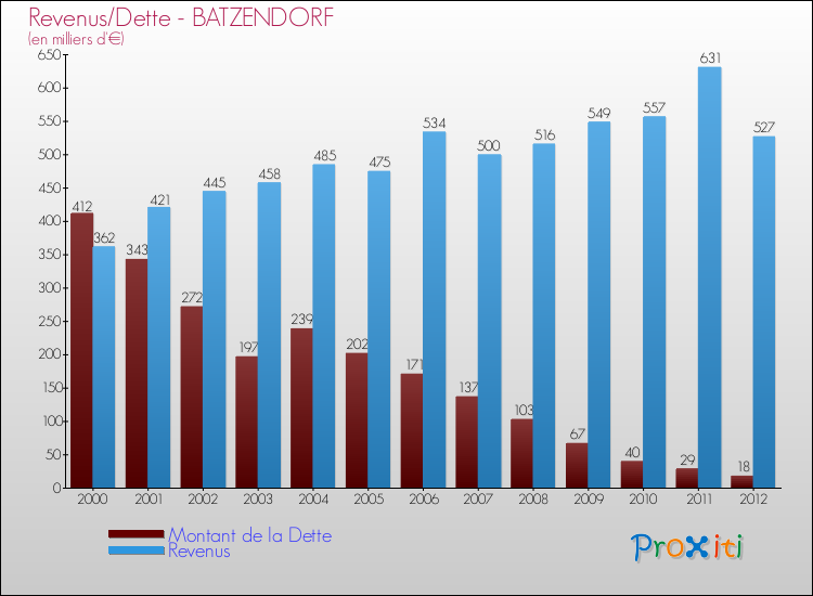 Evolution comparée de la dette et des revenus pour la commune de BATZENDORF de 2000 à 2012 Comparaison de la dette et des revenus pour BATZENDORF de 2000 à 2012