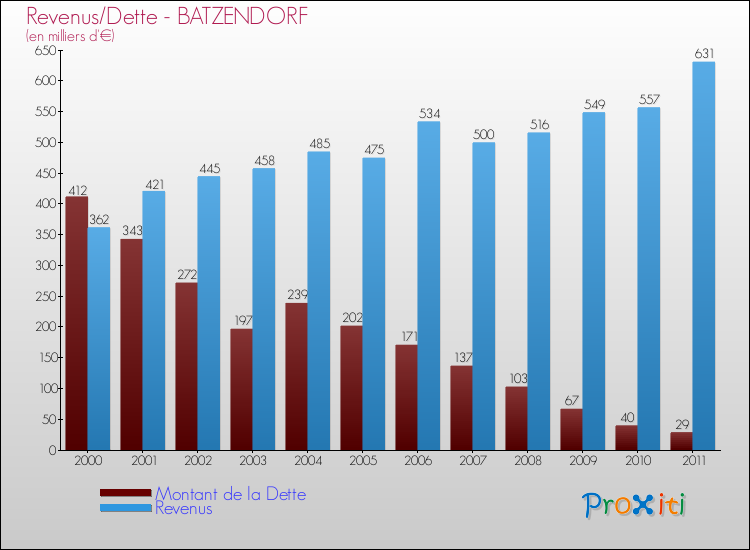 Evolution comparée de la dette et des revenus pour la commune de BATZENDORF de 2000 à 2011 Comparaison de la dette et des revenus pour BATZENDORF de 2000 à 2011