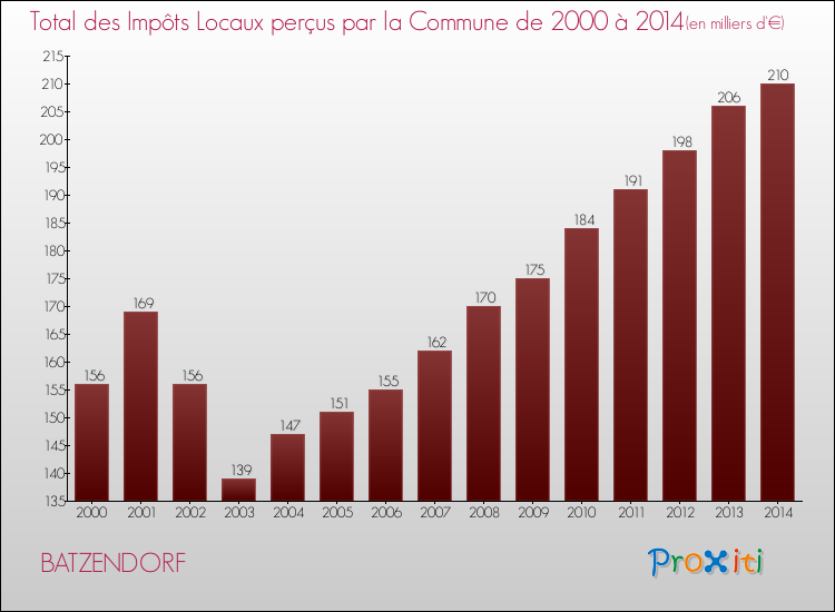 Evolution des Impôts Locaux pour la commune de BATZENDORF de 2000 à 2014 Evolution des Impôts Locaux pour BATZENDORF de 2000 à 2014