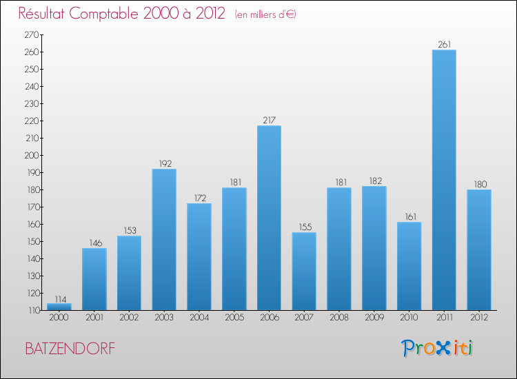 Evolution du résultat comptable pour la commune de BATZENDORF de 2000 à 2012 Evolution du résultat comptable pour BATZENDORF de 2000 à 2012