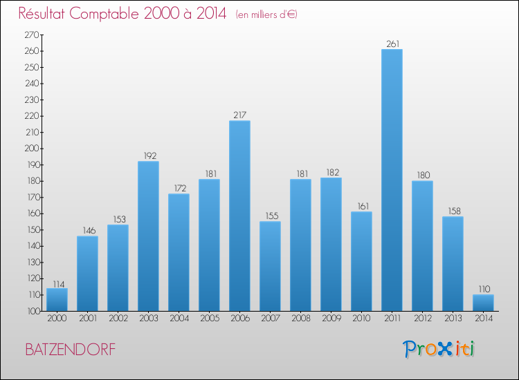 Evolution du résultat comptable pour la commune de BATZENDORF de 2000 à 2014 Evolution du résultat comptable pour BATZENDORF de 2000 à 2014