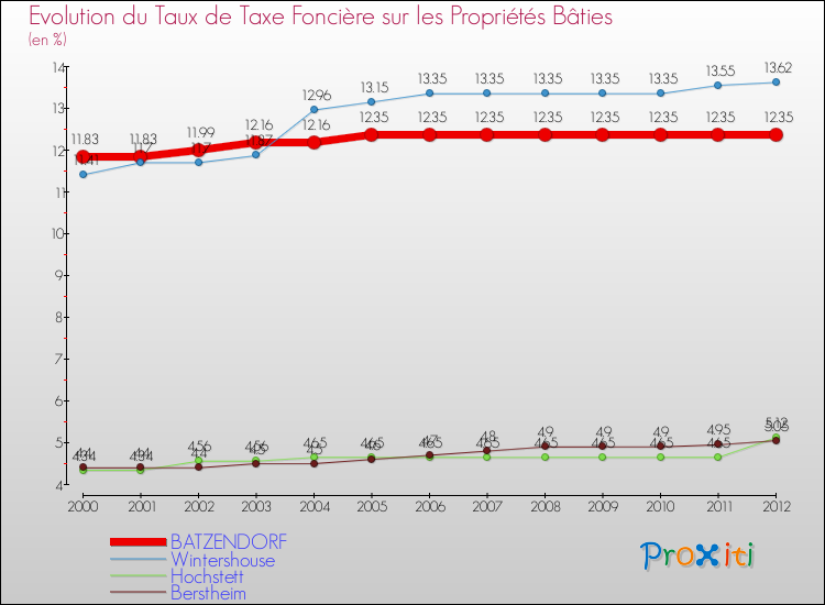 Evolution du taux de la taxe foncière sur le bati pour BATZENDORF et les communes proches de 2000 à 2012 Comparaison des taux de taxe foncière sur le bati pour BATZENDORF et les communes voisines de 2000 à 2012