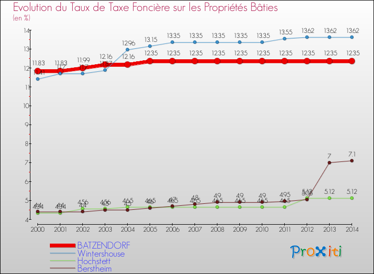 Evolution du taux de la taxe foncière sur le bati pour BATZENDORF et les communes proches de 2000 à 2014 Comparaison des taux de taxe foncière sur le bati pour BATZENDORF et les communes voisines de 2000 à 2014