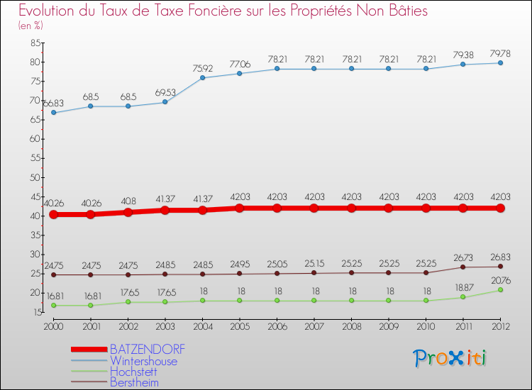 Evolution du taux de la taxe foncière sur les immeubles et terrains non batis pour BATZENDORF et les communes proches de 2000 à 2012 Comparaison des taux de la taxe foncière sur les immeubles et terrains non batis pour BATZENDORF et les communes voisines de 2000 à 2012