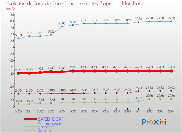 Evolution du taux de la taxe foncière sur les immeubles et terrains non batis pour BATZENDORF et les communes proches de 2000 à 2014 Comparaison des taux de la taxe foncière sur les immeubles et terrains non batis pour BATZENDORF et les communes voisines de 2000 à 2014