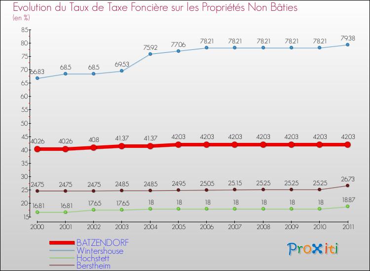Evolution du taux de la taxe foncière sur les immeubles et terrains non batis pour BATZENDORF et les communes proches Comparaison des taux de la taxe foncière sur les immeubles et terrains non batis pour BATZENDORF et les communes voisines
