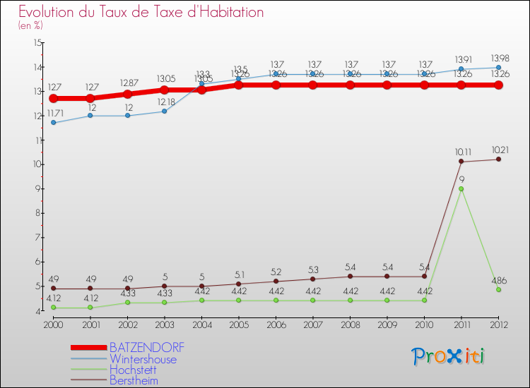 Evolution du taux de la taxe d'habitation pour BATZENDORF et les communes proches Comparaison des taux de la taxe d'habitation pour BATZENDORF et les communes voisines