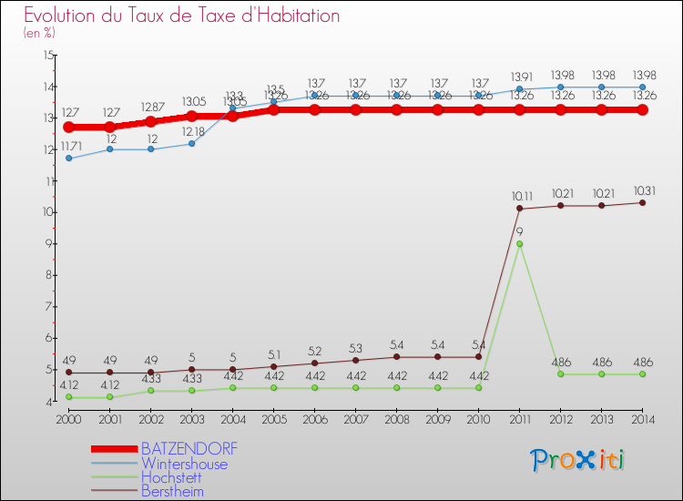 Evolution du taux de la taxe d'habitation pour BATZENDORF et les communes proches de 2000 à 2014 Comparaison des taux de la taxe d'habitation pour BATZENDORF et les communes voisines de 2000 à 2014