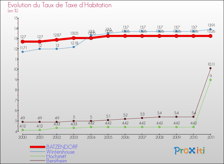 Evolution du taux de la taxe d'habitation pour BATZENDORF et les communes proches Comparaison des taux de la taxe d'habitation pour BATZENDORF et les communes voisines