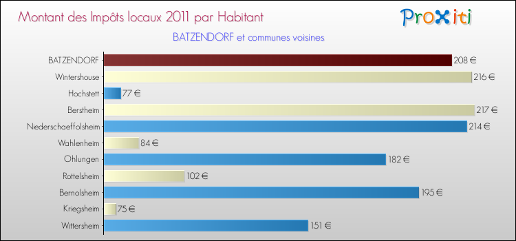 Montant des impôts locaux par Habitant pour BATZENDORF et les communes proches Comparaison des impôts locaux par habitant pour BATZENDORF et les communes voisines