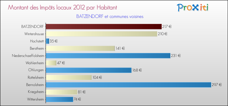 Montant des impôts locaux par Habitant pour BATZENDORF et les communes proches Comparaison des impôts locaux par habitant pour BATZENDORF et les communes voisines