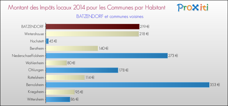 Montant des impôts locaux par Habitant pour BATZENDORF et les communes proches en 2014 Comparaison des impôts locaux par habitant pour BATZENDORF et les communes voisines en 2014