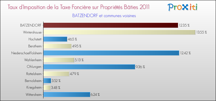 Taux d'imposition de la taxe foncière sur le bati 2011 pour BATZENDORF et les communes proches Comparaison des taux d'imposition de la taxe foncière sur le bati 2011 pour BATZENDORF et les communes voisines