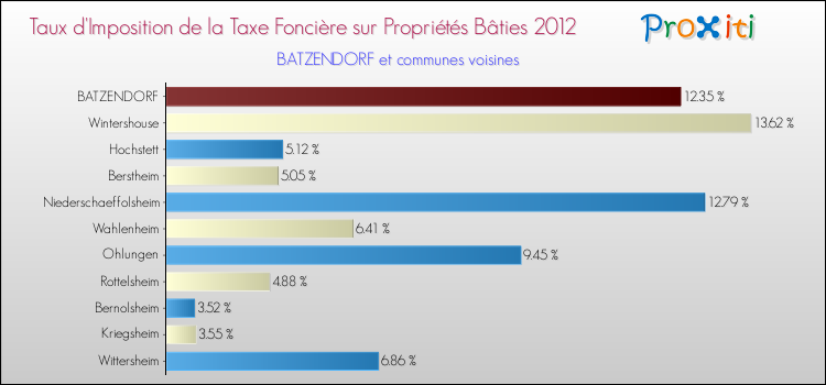 Taux d'imposition de la taxe foncière sur le bati 2012 pour BATZENDORF et les communes proches Comparaison des taux d'imposition de la taxe foncière sur le bati 2012 pour BATZENDORF et les communes voisines