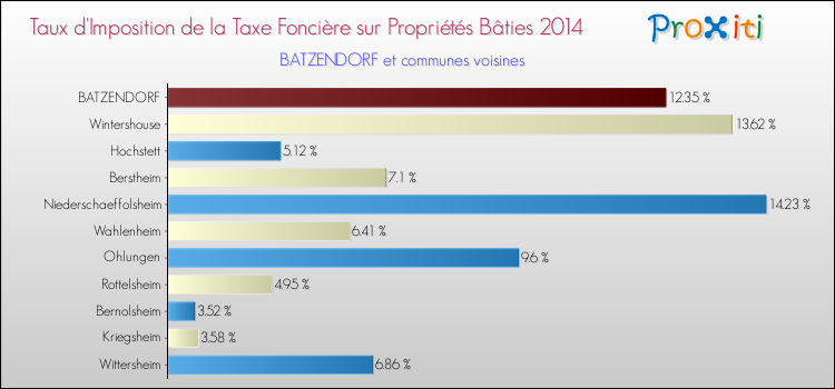 Taux d'imposition de la taxe foncière sur le bati 2014 pour BATZENDORF et les communes proches Comparaison des taux d'imposition de la taxe foncière sur le bati 2014 pour BATZENDORF et les communes voisines