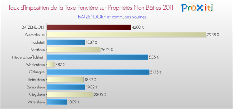 Taux d'imposition de la taxe foncière sur les immeubles et terrains non batis 2011 pour BATZENDORF et les communes proches Comparaison des taux d'imposition de la taxe foncière sur les immeubles et terrains non batis 2011 pour BATZENDORF et les communes voisines