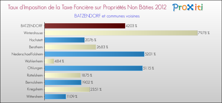 Taux d'imposition de la taxe foncière sur les immeubles et terrains non batis 2012 pour BATZENDORF et les communes proches Comparaison des taux d'imposition de la taxe foncière sur les immeubles et terrains non batis 2012 pour BATZENDORF et les communes voisines