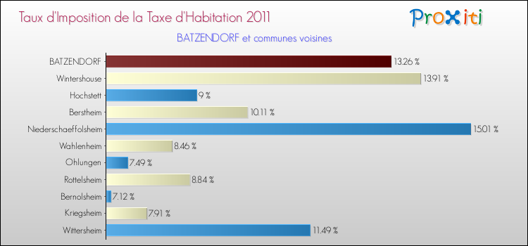 Taux d'imposition de la taxe d'habitation 2011 pour BATZENDORF et les communes proches Comparaison des taux d'imposition de la taxe d'habitation 2011 pour BATZENDORF et les communes voisines