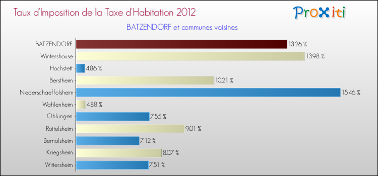Taux d'imposition de la taxe d'habitation 2012 pour BATZENDORF et les communes proches Comparaison des taux d'imposition de la taxe d'habitation 2012 pour BATZENDORF et les communes voisines