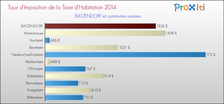 Taux d'imposition de la taxe d'habitation 2014 pour BATZENDORF et les communes proches Comparaison des taux d'imposition de la taxe d'habitation 2014 pour BATZENDORF et les communes voisines