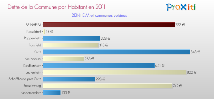 Dette par habitant de la commune en 2011 pour BEINHEIM et les communes proches Comparaison de la dette par habitant de la commune en 2011 pour BEINHEIM et les communes voisines