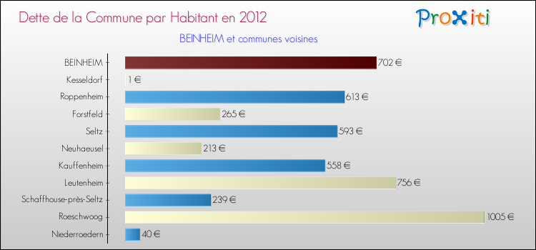 Dette par habitant de la commune en 2012 pour BEINHEIM et les communes proches Comparaison de la dette par habitant de la commune en 2012 pour BEINHEIM et les communes voisines