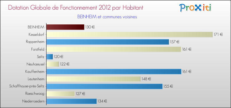 Montant des dotations globales de fonctionnement DGF par Habitant pour BEINHEIM et les communes proches Comparaison des des dotations globales de fonctionnement DGF par habitant pour BEINHEIM et les communes voisines