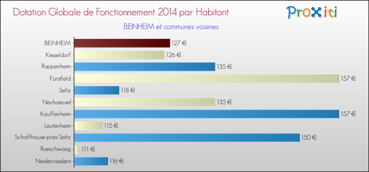 Montant des dotations globales de fonctionnement DGF par Habitant pour BEINHEIM et les communes proches en 2014. Comparaison des des dotations globales de fonctionnement DGF par habitant pour BEINHEIM et les communes voisines en 2014.