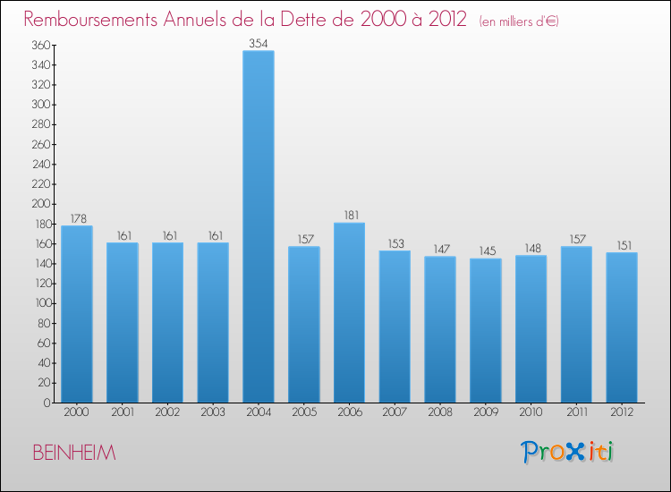 Evolution de l'annuité de la dette pour la commune de BEINHEIM de 2000 à 2012 Annuités de la dette pour BEINHEIM de 2000 à 2012