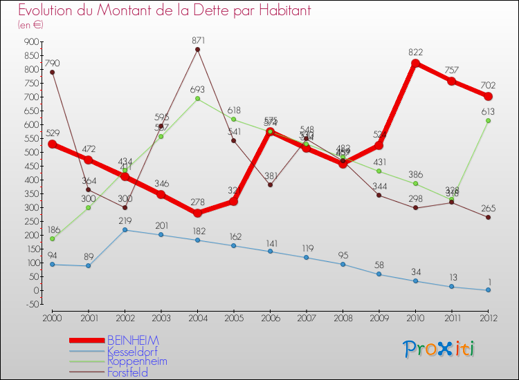Evolution de la dette par habitant pour la commune de BEINHEIM et les communes proches de 2000 à 2012 Comparaison de la dette par habitant pour BEINHEIM et les communes voisines de 2000 à 2012