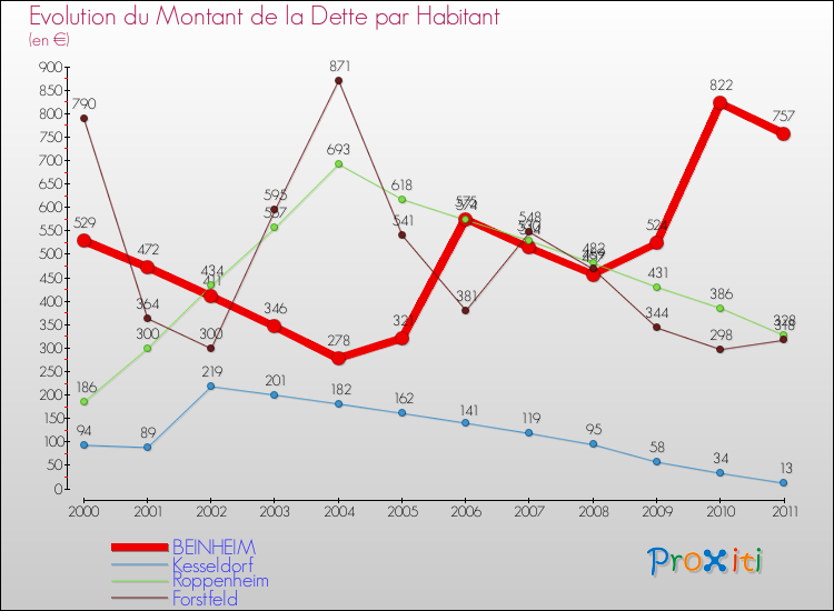 Evolution de la dette par habitant pour la commune de BEINHEIM et les communes proches Comparaison de la dette par habitant pour BEINHEIM et les communes voisines