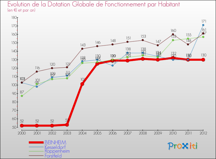 Evolution et montant de la dotation globale de fonctionnement par Habitant pour BEINHEIM et les communes proches Comparaison des dotations globales de fonctionnement par habitant pour BEINHEIM et les communes voisines