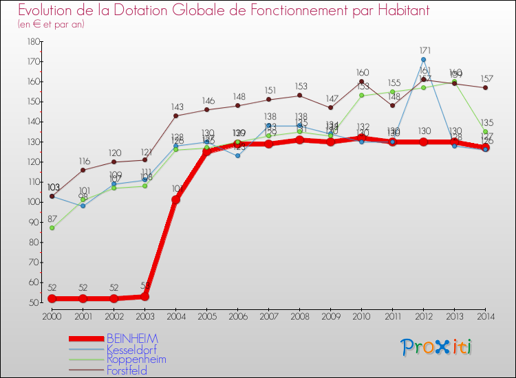 Evolution et montant de la dotation globale de fonctionnement par Habitant pour BEINHEIM et les communes proches de 2000 à 2014. Comparaison des dotations globales de fonctionnement par habitant pour BEINHEIM et les communes voisines de 2000 à 2014.