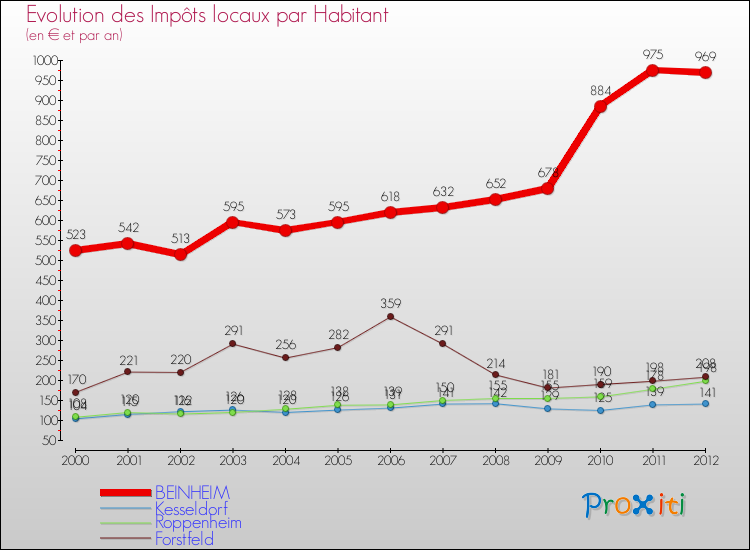 Evolution et montant des impôts locaux par Habitant pour BEINHEIM et les communes proches Comparaison des impôts locaux par habitant pour BEINHEIM et les communes voisines
