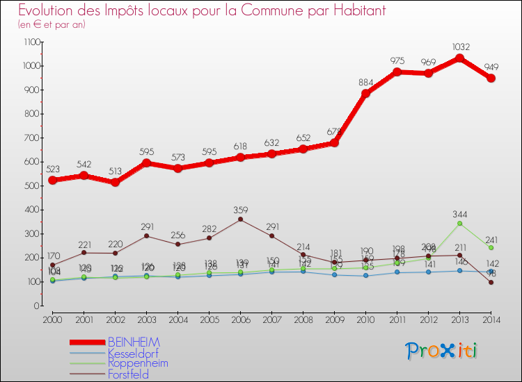 Evolution et montant des impôts locaux par Habitant pour BEINHEIM et les communes proches de 2000 à 2014 Comparaison des impôts locaux par habitant pour BEINHEIM et les communes voisines de 2000 à 2014
