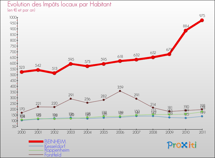 Evolution et montant des impôts locaux par Habitant pour BEINHEIM et les communes proches Comparaison des impôts locaux par habitant pour BEINHEIM et les communes voisines