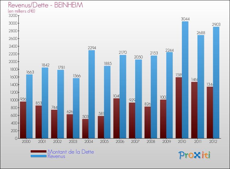 Evolution comparée de la dette et des revenus pour la commune de BEINHEIM de 2000 à 2012 Comparaison de la dette et des revenus pour BEINHEIM de 2000 à 2012