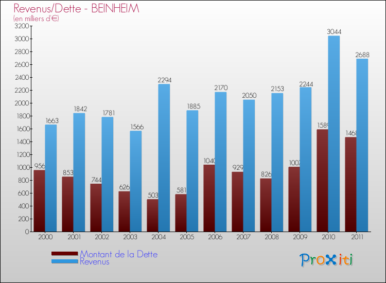 Evolution comparée de la dette et des revenus pour la commune de BEINHEIM de 2000 à 2011 Comparaison de la dette et des revenus pour BEINHEIM de 2000 à 2011