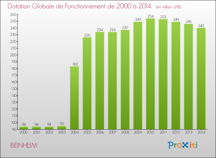 Evolution du montant de la Dotation Globale de Fonctionnement pour la commune de BEINHEIM de 2000 à 2014 Evolution du montant de la Dotation Globale de Fonctionnement pour BEINHEIM de 2000 à 2014