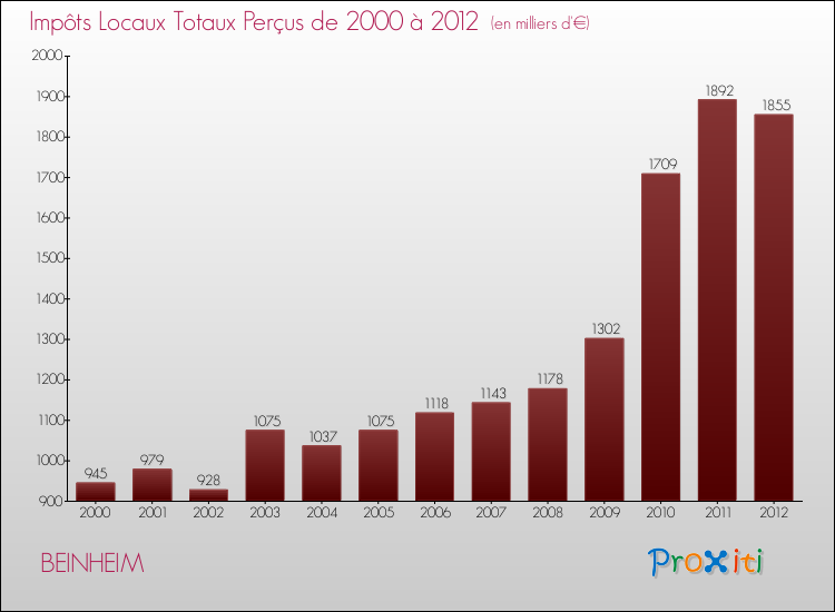 Evolution des Impôts Locaux pour la commune de BEINHEIM de 2000 à 2012 Evolution des Impôts Locaux pour BEINHEIM de 2000 à 2012
