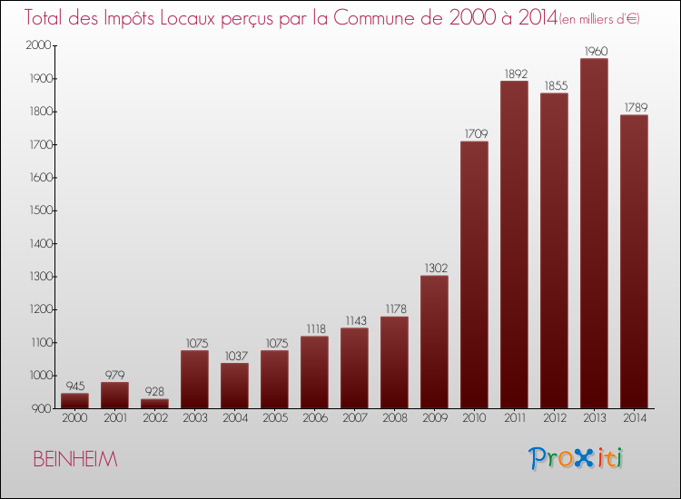 Evolution des Impôts Locaux pour la commune de BEINHEIM de 2000 à 2014 Evolution des Impôts Locaux pour BEINHEIM de 2000 à 2014