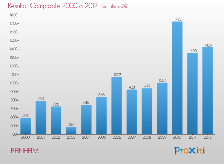 Evolution du résultat comptable pour la commune de BEINHEIM de 2000 à 2012 Evolution du résultat comptable pour BEINHEIM de 2000 à 2012