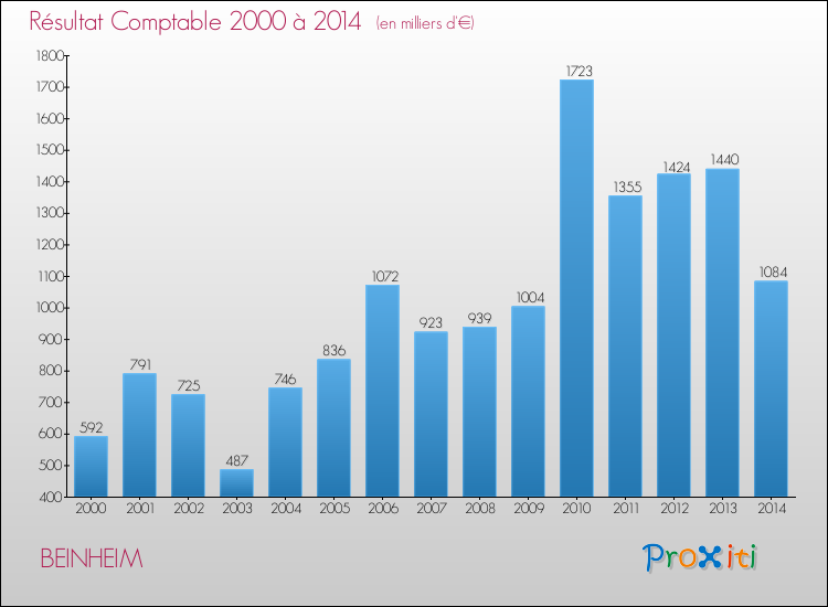 Evolution du résultat comptable pour la commune de BEINHEIM de 2000 à 2014 Evolution du résultat comptable pour BEINHEIM de 2000 à 2014