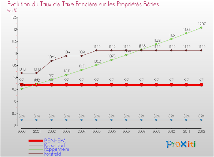 Evolution du taux de la taxe foncière sur le bati pour BEINHEIM et les communes proches de 2000 à 2012 Comparaison des taux de taxe foncière sur le bati pour BEINHEIM et les communes voisines de 2000 à 2012