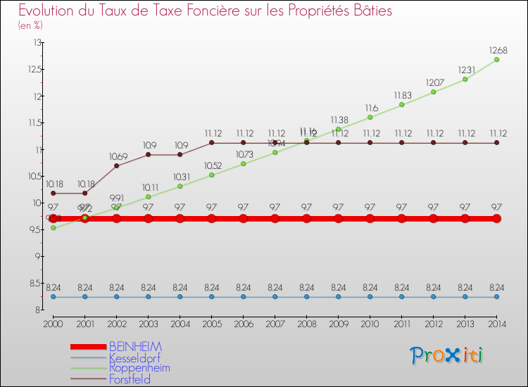 Evolution du taux de la taxe foncière sur le bati pour BEINHEIM et les communes proches de 2000 à 2014 Comparaison des taux de taxe foncière sur le bati pour BEINHEIM et les communes voisines de 2000 à 2014