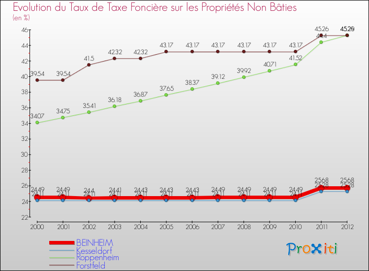 Evolution du taux de la taxe foncière sur les immeubles et terrains non batis pour BEINHEIM et les communes proches de 2000 à 2012 Comparaison des taux de la taxe foncière sur les immeubles et terrains non batis pour BEINHEIM et les communes voisines de 2000 à 2012