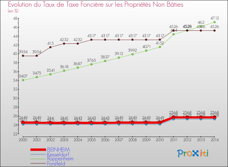 Evolution du taux de la taxe foncière sur les immeubles et terrains non batis pour BEINHEIM et les communes proches de 2000 à 2014 Comparaison des taux de la taxe foncière sur les immeubles et terrains non batis pour BEINHEIM et les communes voisines de 2000 à 2014