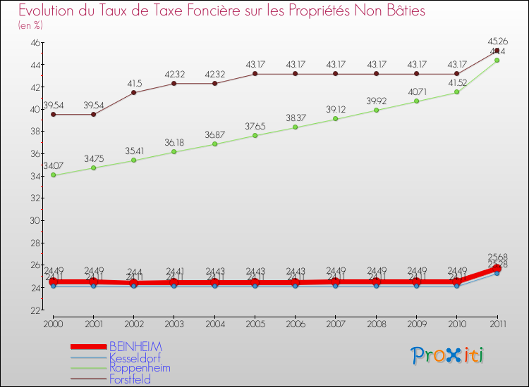 Evolution du taux de la taxe foncière sur les immeubles et terrains non batis pour BEINHEIM et les communes proches Comparaison des taux de la taxe foncière sur les immeubles et terrains non batis pour BEINHEIM et les communes voisines