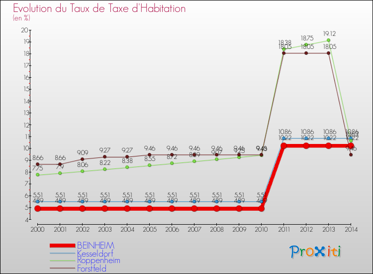 Evolution du taux de la taxe d'habitation pour BEINHEIM et les communes proches de 2000 à 2014 Comparaison des taux de la taxe d'habitation pour BEINHEIM et les communes voisines de 2000 à 2014