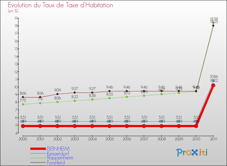 Evolution du taux de la taxe d'habitation pour BEINHEIM et les communes proches Comparaison des taux de la taxe d'habitation pour BEINHEIM et les communes voisines